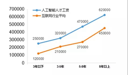 13個(gè)新職業(yè)人工智能首當(dāng)其沖，這說明啥？