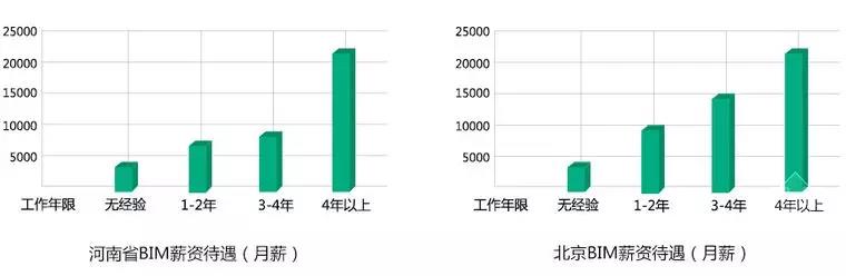 【BIM】作為新職業(yè)，BIM工程師如何看待就業(yè)前景？