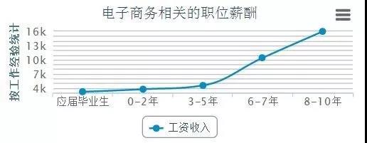 電商的學(xué)什么？前景怎么樣？