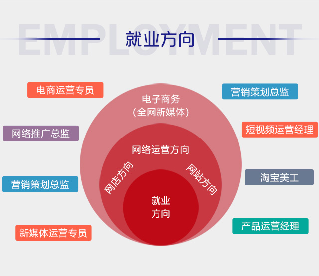 初中畢業(yè)可以學(xué)電商么？好學(xué)么？