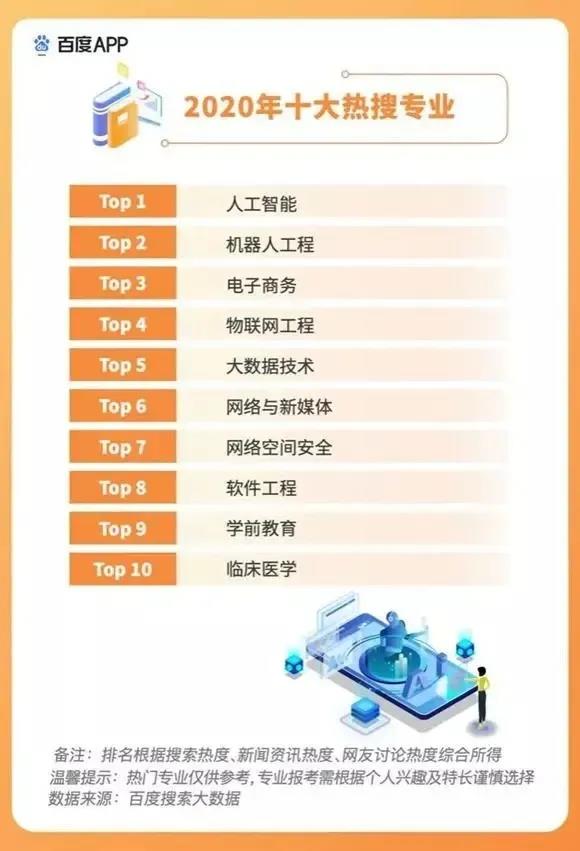 2020高考填報(bào)志愿選什么<a href=http://njxh.cn target=_blank class=infotextkey>專(zhuān)業(yè)</a>好？互聯(lián)網(wǎng)行業(yè)占大頭！
