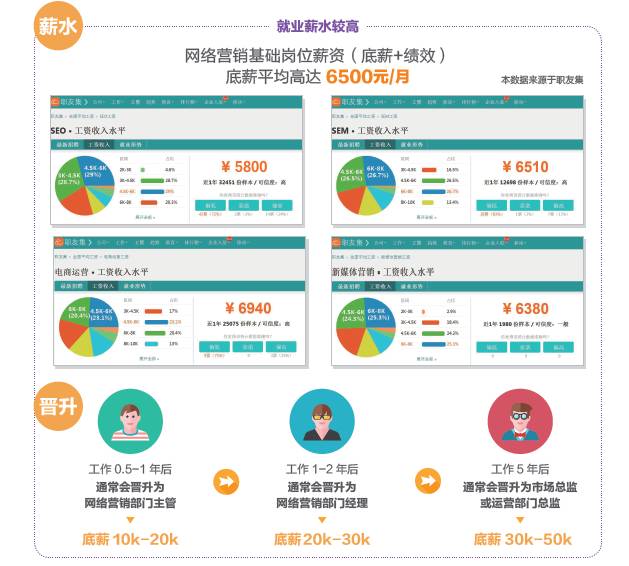 學完網(wǎng)絡營銷可以做什么工作，有什么就業(yè)崗位可以選？
