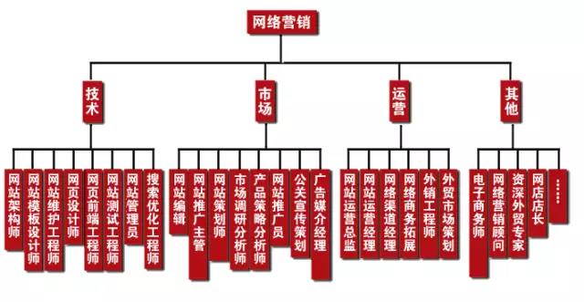 學完網(wǎng)絡營銷可以做什么工作，有什么就業(yè)崗位可以選？