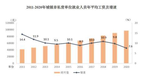 2020年平均工資出爐！這個(gè)行業(yè)最賺錢：177544元！
