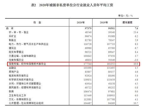 2020年平均工資出爐！這個(gè)行業(yè)最賺錢：177544元！